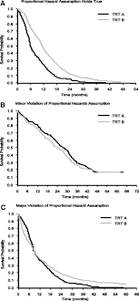 If the hazard ratio is 2.0, then the rate of deaths in one treatment group is twice the rate in the other group. Biostatistics Primer What A Clinician Ought To Know Hazard Ratios Sciencedirect