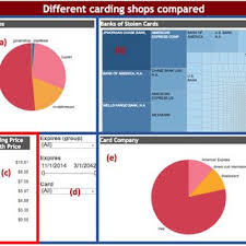 The cvv/cid is a security feature that allows ryanair and your credit card issuer to identify you as the cardholder and provide you with additional security. Pdf Identifying Collecting And Presenting Hacker Community Data Forums Irc Carding Shops And Dnms