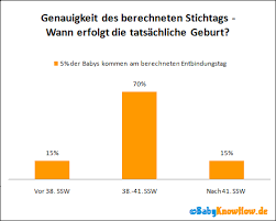 Online Schwangerschaftsrechner Taggenau Mit Ssw