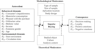 Antecedents And Consequences Of Impulse Buying A Meta Analytic Study