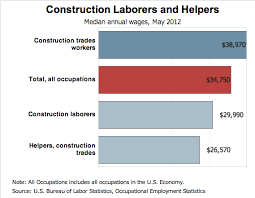How much does a construction estimator in united states make? Construction Worker Resume Example Writing Guide Resume Genius