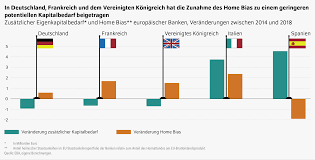 Rund 360 milliarden euro an faulen krediten befinden sich in den büchern der geldhäuser. Diw Berlin Eu Staatsanleihen In Bankbuchern Home Bias Allgegenwartig Aber Eigenkapitalbedarf Sehr Unterschiedlich