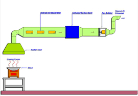 This heavy duty exhaust fan has 1 year limited warranty. Uv Ozone For Kitchen Exhaust Airverclean