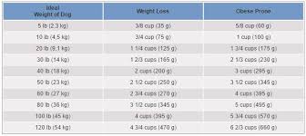 70 Timeless Science Diet Puppy Food Chart