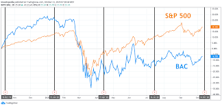 Bank Of America Earnings What Happened With Bac