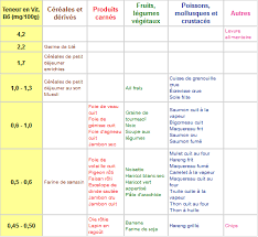 Tableau Vitamine B6 Gif 533 489