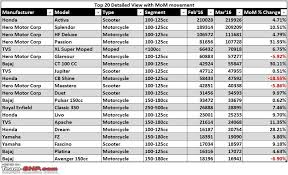 March 2016 Two Wheeler Sales Figures And Analysis Team Bhp