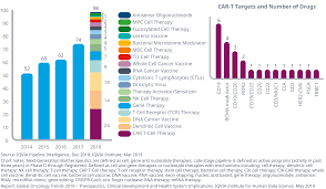 The latest statistics on lung cancer rates globally, with separate data on men and women, plus links there were 2 million new cases in 2018. Global Oncology Trends 2019 Iqvia