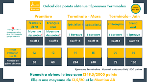 Combien de points faut il pour le bac. Comment Calculer Ses Points Au Bac Averroes E Learning Le Blog