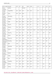 Solubility Handbook By Khaled Gharib