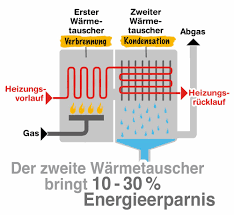 Gasbrennwertheizungen sind gasheizungen, die mit brennwerttechnik arbeiten. Gasheizung Brennwerttechnik Aufbau Funktionsweise Eigenschaften
