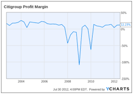 Citigroup The Rise Of A Banking Giant Citigroup Inc