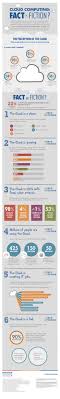 Is Cloud Computing A Fact Or Fiction By Devry University Cloud Computing Infographic Clouds