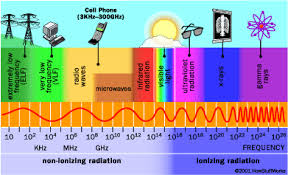 If We Could See All The Electromagnetic Radiation Waves