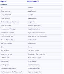 Since the newari language lacks retroflex consonants, the letters ṭa, ṭha, ḍa, ḍha, ṇa and ṣa are used only in loanwords. Pin On Nepal Nepali
