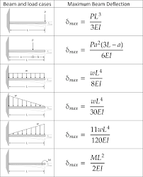 How To Calculate The Deflection Of A Beam In 2020 Beams Steel Beams Equations