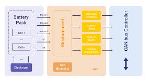 Image result for Accumulators and PBMs Architecture