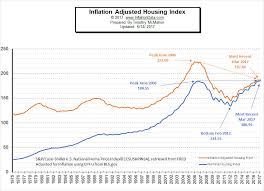 Housing Market Corrections The Real Estate Investors