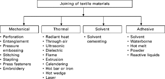 Adhesive Bonding Of Textiles Principles Types Of Adhesive And Methods Of Use Sciencedirect