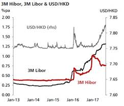Divergence Between Hibor And Usd Hkd Cannot Be Sustained