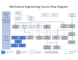 60 punctilious mechanical engineering flow chart