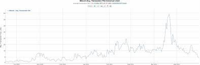 Time.) bitcoin fee estimator / calculator. Transaction Fees On Bitcoin And Ethereum Drop To Multi Month Lows