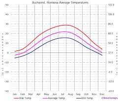 average temperatures in bucharest romania temperature