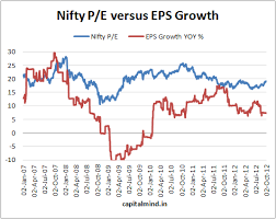 Nifty P E And Eps Charts Show The Slowdown Capitalmind