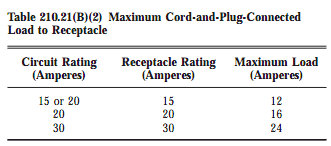 A dedicated 20 amp circuit wired with 12/2 wiring an a 20 amp breaker. Is Using 15 Amp Components On A 20 Amp Breaker Against Code Home Improvement Stack Exchange