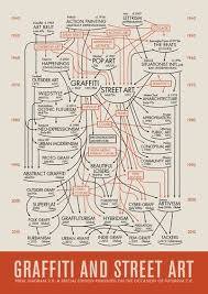 1 Infographic Mapping The 70 Year Gestation Of Street Art Co Design Business Innovation Design Art Timeline History Infographic Arts Infographics