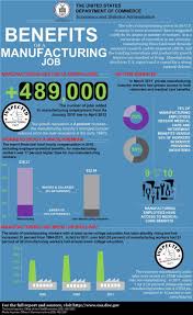 On May 9th 2012 The Economic And Statistics Administration Released A Report Entitled The Benefits Of Manufac Manufacturing Job Shop Sheet Metal Fabrication