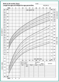 Growth Spurt Toddler Chart Best Of Growth Failure In