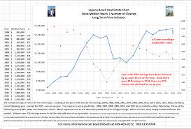 Laguna Beach Real Estate Chart Yearly Sold Median