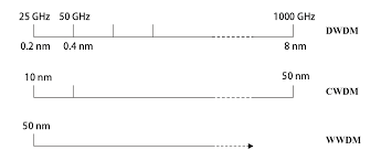 This can produce 80 or more channels or lanes of traffic, opening the door to more high speed, high bandwidth applications. Channel Spacing In Dwdm Cwdm And Wwdm Fiber Optic Systems Lfiber