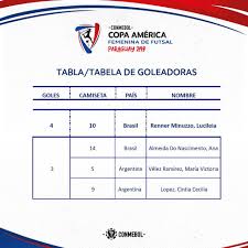 Colombia es colíder del grupo b junto a brasil. Copa America La Tabla De Posiciones Y Goleadoras Facebook