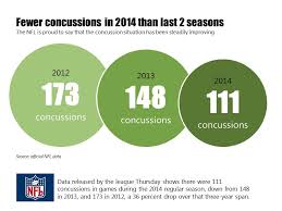 Does The Nfl Have A Concussion Problem Graphs Tell The