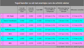 Raiffeisen bank te ajuta sa rezolvi in voi orice nevoie, cu o gama variata de credite, sucursale in toate judetele tarii si bancomate la tot pasul. Bancherul Banci Stirea Zilei Cat Castiga Bancile Din Schimburile Valutare Milioane De Lei Zilnic
