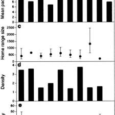 Comparison Of Wild Dog Diet And Population Parameters In