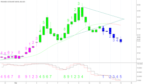 Sds Stock Price And Chart Amex Sds Tradingview