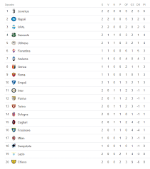 Stai usando una versione precedente del browser. Classifica Serie A Ultime Notizie Flash