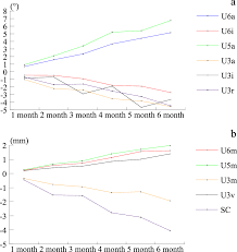 Three Dimensional Analysis Of The Physiologic Drift Of