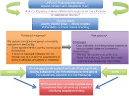 Have products and solutions that solve specific problems for specific customers 2. Differentiating Regions For Adaptation Financing The Role Of Global Vulnerability And Risk Distributions Muccione 2017 Wires Climate Change Wiley Online Library