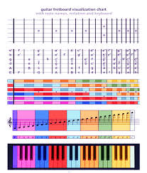 The Guitar Fretboard