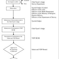 Malaysian, or standard malay, is the official language, while english is considered the de facto language for business. Pdf Standard Operating Procedure Sop In Determining The Arrival Of Shawwal In Brunei Darussalam