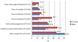 Want to learn more about blood, blood need and blood donation? Public Awareness Of Blood Donation In Central Saudi Arabia Ijgm