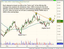 Profit From Short Term Momentum Of Possibletrend Reversal In Natural Gas Etf Ung Click Chart To See Our Technical Ana In 2020 Chart Stock Charts Short Term Trading