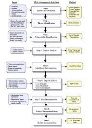Federal information systems except those related to national security. Nist 800 30 Risk Assessment Methodology 32 Furthermore From The Risk Download Scientific Diagram