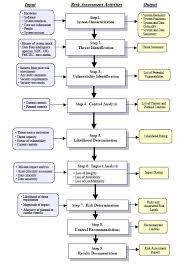 Will be of which amazing???. Nist 800 30 Risk Assessment Methodology 32 Furthermore From The Risk Download Scientific Diagram