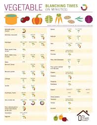 Vegetable Blanching Times Chart Freezing Vegetables Chart Vegetable Chart Freezing Vegetables