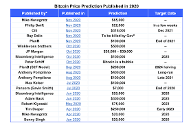 Throughout 2020, the bitcoin price was supposed to reach $9,306 by december 2020. What Price Will Bitcoin Reach This Time Coinmarketcap